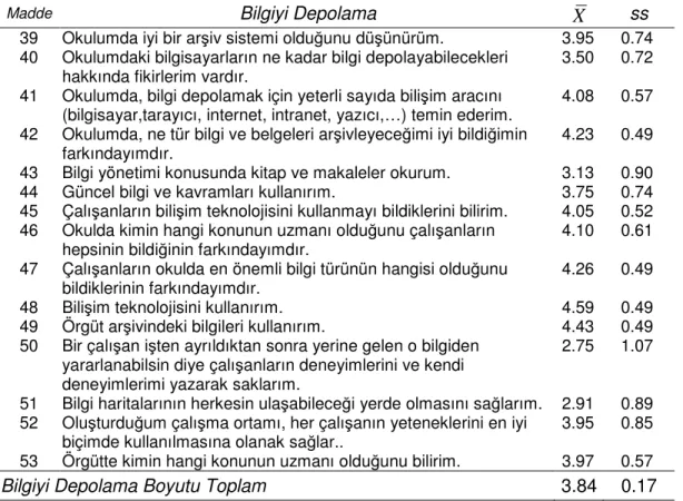 Tablo  10.  Ortaokullarda  Görev  Yapan  Okul  Yöneticilerinin  Bilgiyi  Depolama  Boyutuna  Ait  Algı  Puanlarının  Aritmetik  Ortalamaları  ve  Standart  Sapma  Değerleri 