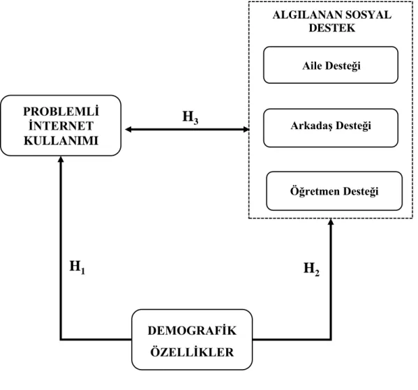 Şekil 3.1: Araştırma Modeli 