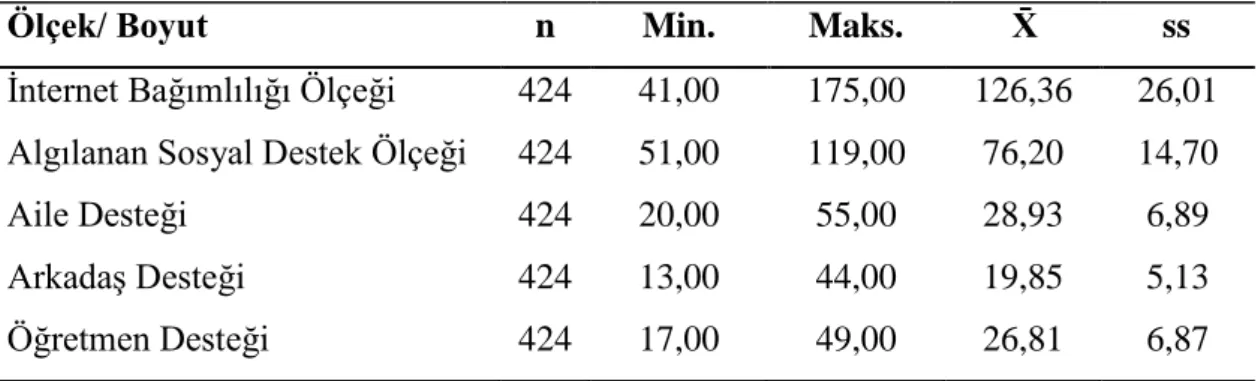 Çizelge  4.1’de  yer  alan  bulgulara  göre;  araştırmaya  iştirak  eden  424  öğrencinin  internet bağımlılığı ölçeği puan ortalamasının 126,36 olduğu görülmektedir