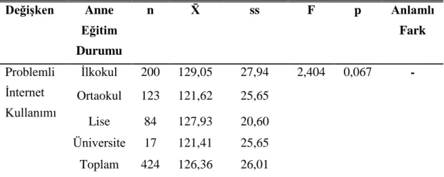 Çizelge  4.4:  Anne  Eğitim  Durumuna  Göre  Problemli  İnternet  Kullanımı   Tek Yönlü Varyans Analizi Sonuçları  