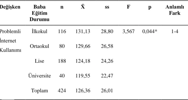 Çizelge  4.5:  Baba  Eğitim  Durumuna  Göre  Problemli  İnternet  Kullanımı   Tek Yönlü Varyans Analizi Sonuçları  