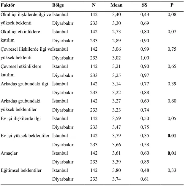 Çizelge 4.12: Psikolojik Sağlamlık ve Ergen Gelişim Ölçeği Alt boyutları ile Bölge  Arasındaki Farklılıkları İncelemeye Yönelik T-testi 