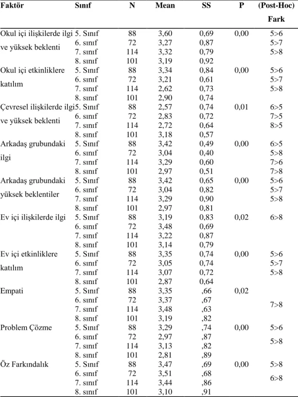 Çizelge 4.14: Psikolojik Sağlamlık ve Ergen Gelişim Ölçeği Alt boyutları ile Sınıflar  Arasındaki Farklılıkları İncelemeye Yönelik Anova Sonuçları 