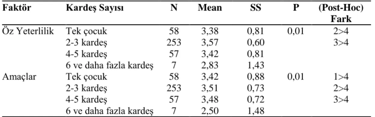 Çizelge 4.15: Psikolojik Sağlamlık ve Ergen Gelişim Ölçeği Alt boyutları ile Kardeş  Sayısı Arasındaki Farklılıkları İncelemeye Yönelik Anova Sonuçları 