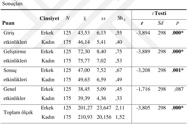 Çizelge  4.3:  1.Sınıf  Yönetim  Becerilerinin  Cinsiyet  Faktörüne  Göre  T  Testi  Sonuçları  Puan  Cinsiyet  Testi  Giriş  etkinlikleri  Erkek  125  43,53  6,15  ,55  -3,894  298  ,000* Kadın 175 46,14 5,41 ,40  Geliştirme  etkinlikleri  Erkek  125  72,