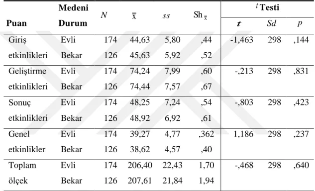 Çizelge  4.4:1.Sınıf  Yönetim  Becerilerinin  Medeni  Durum  Faktörüne  Göre  t  Testi  Sonuçları  Puan  Medeni Durum  Testi  Giriş  etkinlikleri  Evli  174  44,63  5,80  ,44  -1,463  298  ,144 Bekar 126 45,63 5,92 ,52  Geliştirme  etkinlikleri  Evli  174 