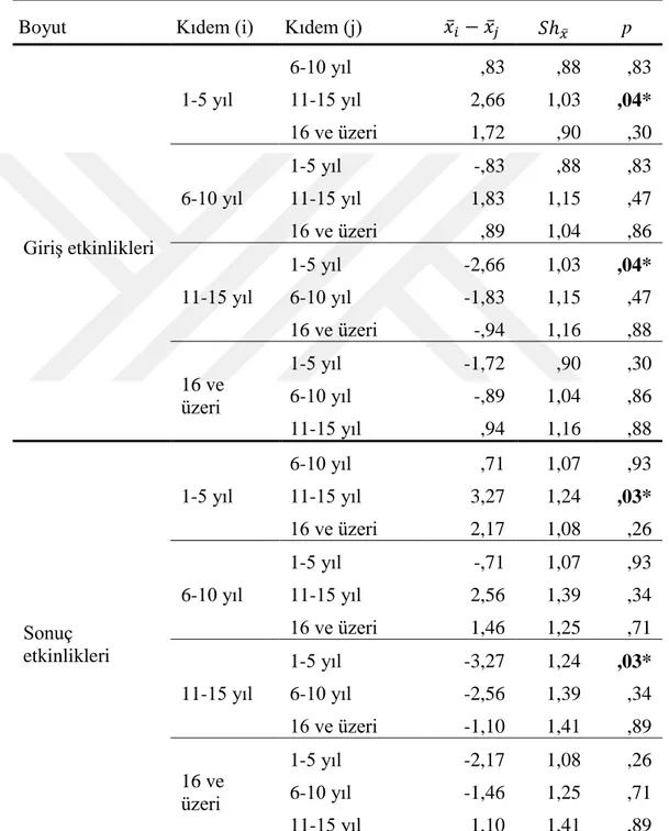 Çizelge  4.7.‟de  görüldüğü  üzere  giriş  ve  sonuç  etkinlikleri  alt  boyutu  puanlarının  kıdem  değişkenine  göre  hangi  gruplar  arasında  farklılaştığını  belirlemek  üzere 