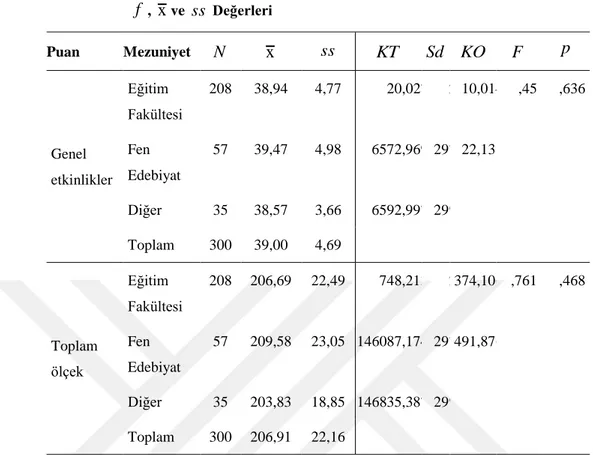 Çizelge  4.9:  1.B  Sınıf  Yönetim  Becerilerinin  Mezuniyet  Durumu  Faktörüne  Göre  ANOVA Testi Sonuçları  