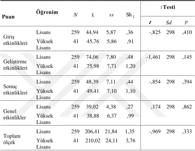 Çizelge  4.10:  1.Sınıf  Yönetim  Becerilerinin  Öğrenim  Durumu  Faktörüne  Göre  ANOVA Testi Sonuçları 