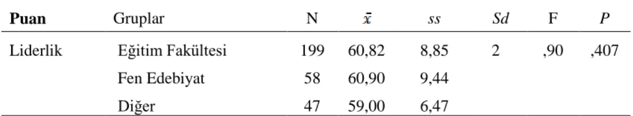 Çizelge 4.7:  Demokratik Liderlik Ölçeği Puanlarının Mezuniyet Faktörüne Göre  ANOVA Testi Sonuçları  