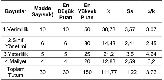 Tablo  14:  Öğretmenlerin  Teknolojik  Araç  Gereç  Kullanımına  Yönelik  Tutum Puanları 