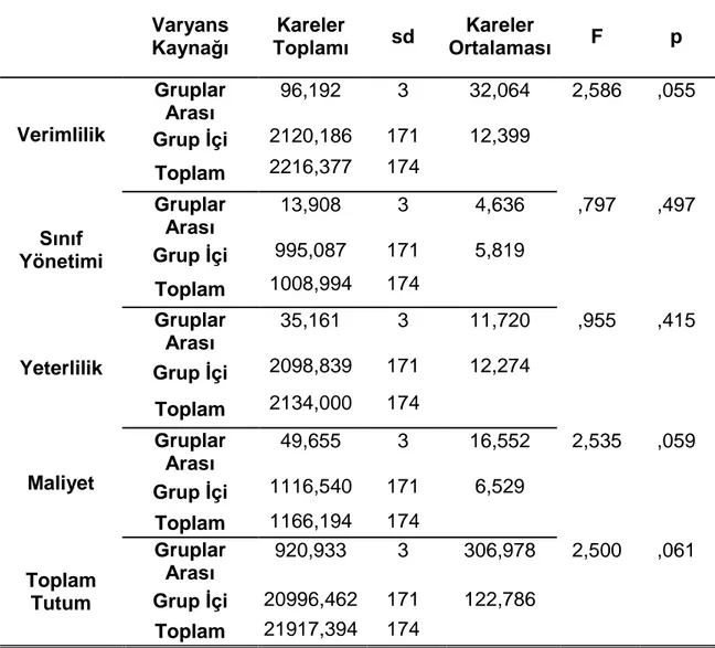 Tablo  16:  Öğretmenlerin  Teknolojik  Araç-Gereç  Kullanımına  Yönelik  Tutumlarının YaĢ DeğiĢkenine Göre ANOVA Testi Sonucu 