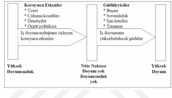 Şekil  3.3  Herzberg’in Çift Faktör Kuramı (Çetinkanat, 2009, s. 19). 