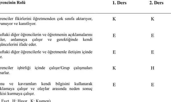 Çizelge 4. 9: Sosyal Bilgiler 1 Dersinde Yapılandırmacı Öğrenme Kuramı Gereğince 