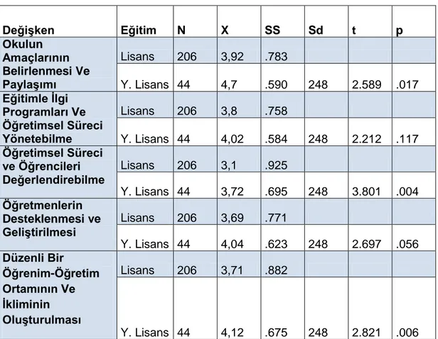 Çizelge  4.2  incelendiğinde,  kadın  öğretmen  gurubunun  ortalamasının  (X=  3,72),erkek  öğretmen  gurubunun  ortalamasından  (X=  3,8)  yüksek  olduğu  görülmektedir