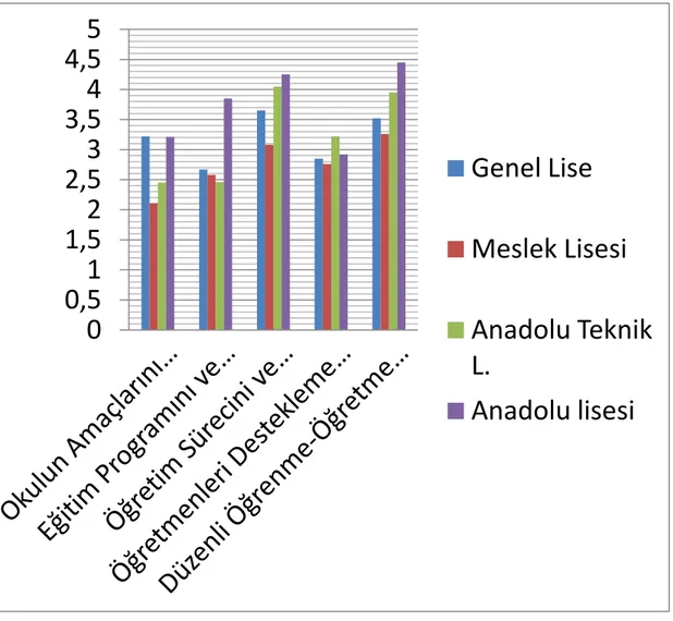 Şekil  1’de  okulların  türleri  değişkeni  bakımından  okulların  müdürlerinin  öğretimsel  liderlik rollerini gerçekleştirebilme düzeyine ilişkin puan değerlerine yer verilmiştir