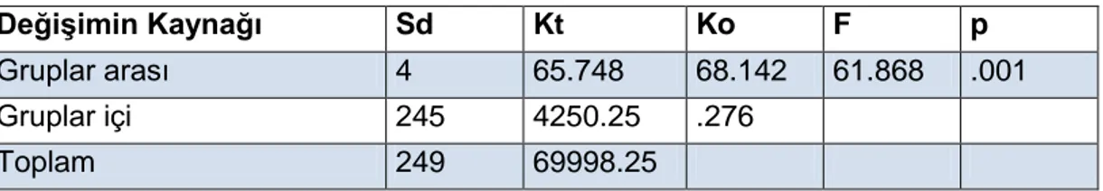 Çizelge  4.4:  Okul  Türleri  Değişkeni  Bakımından  Okulların  Müdürlerinin  Öğretimsel 