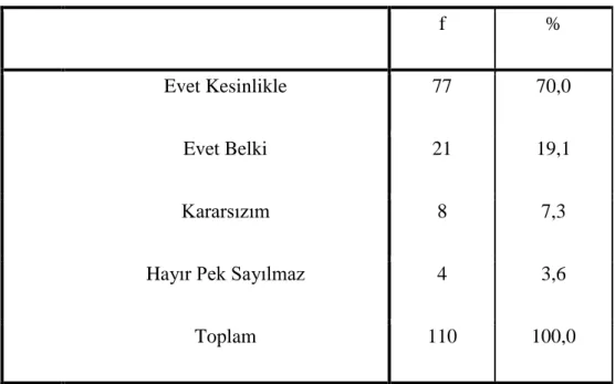 Tablo  13.  Araştırmaya  Katılan  Öğretmenlerin  Derste  Akıllı  Tahta  Kullanımını  Diğer Öğretmenlere Tavsiye Etme Durumuna Göre Dağılımı 