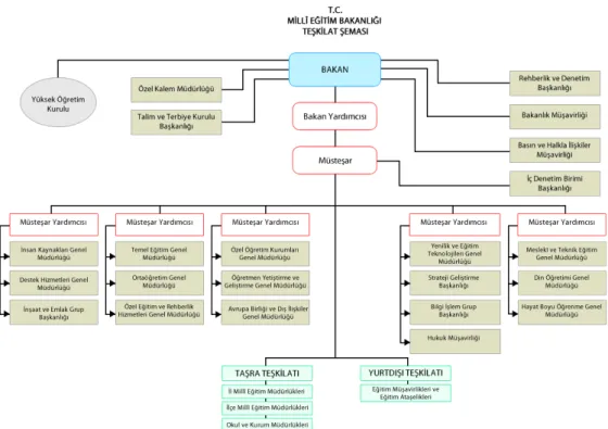 Şekil 2.1: MEB Teşkilat Şeması (MEB, 2013).  2.4.2 Okul Yönetimi 