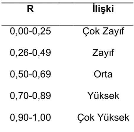 Çizelge 4.2: Korelasyon Değer Aralıkları 