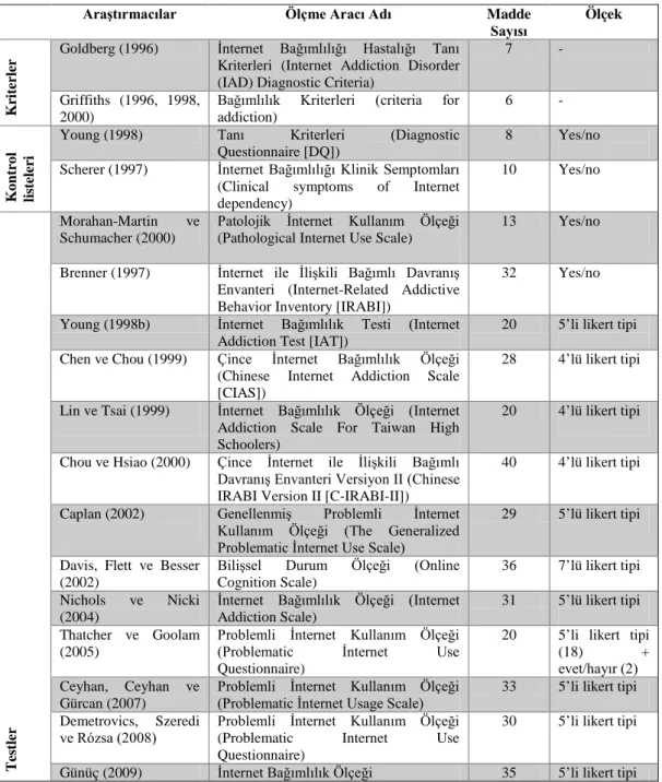 Çizelge 2.2:  İnternet Bağımlılığını Belirlemeye Yönelik Yapılan Çalışmalar 
