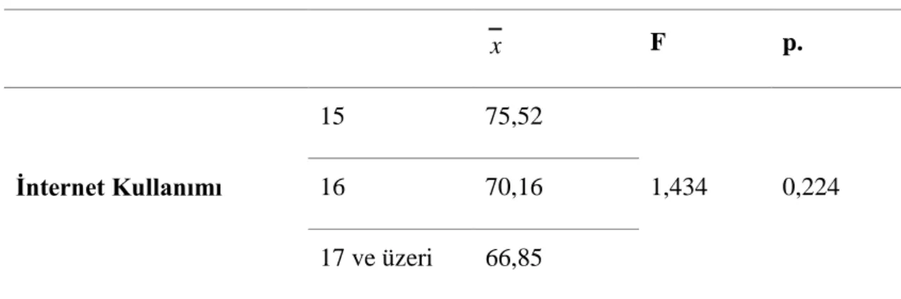 Çizelge 3.4:  Yaş ve İnternet Kullanımı İlişkisi 