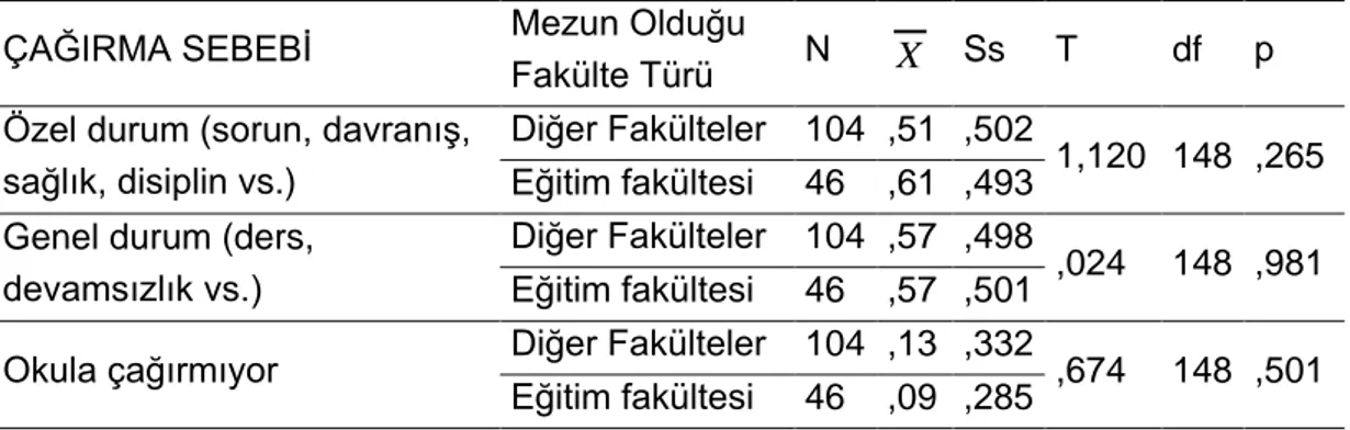 Çizelge  20.Öğretmenlerin  “Veliyi  okula  hangi  konu  için  çağırıyorsunuz?”  sorusuna  ilişkin görüşlerinin mezun oldukları fakülte türüne göre t-testi analizi sonuçları  