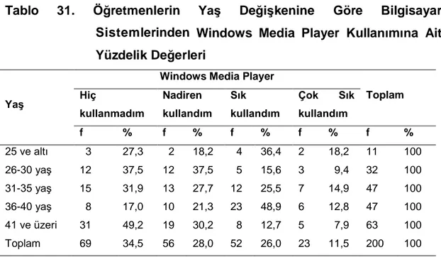 Tablo  31.  Öğretmenlerin  YaĢ  DeğiĢkenine  Göre  Bilgisayar    Sistemlerinden  Windows  Media  Player  Kullanımına  Ait  Yüzdelik Değerleri 