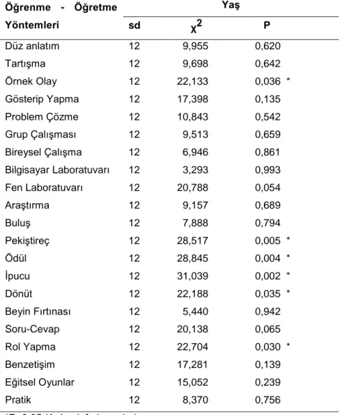 Tablo  38.  Öğretmenlerin  YaĢ  DeğiĢkenine  Göre  Öğrenme-Öğretme  Yöntemleri Kullanımına Ait Ki-Kare Değerleri 