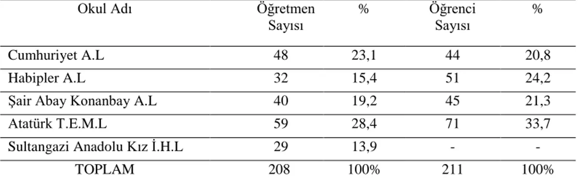 Çizelge 3.1: Çalışma Grubunu Oluşturan Öğretmenlerin ve Öğrencilerin  Okullara Göre Dağılımları 