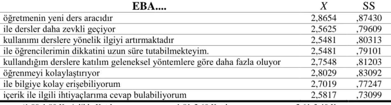 Çizelge 3.10: Öğretmenlerin EBA Hakkındaki İfadelere İlişkin Ortalama ve  Standart Sapma Değerleri 