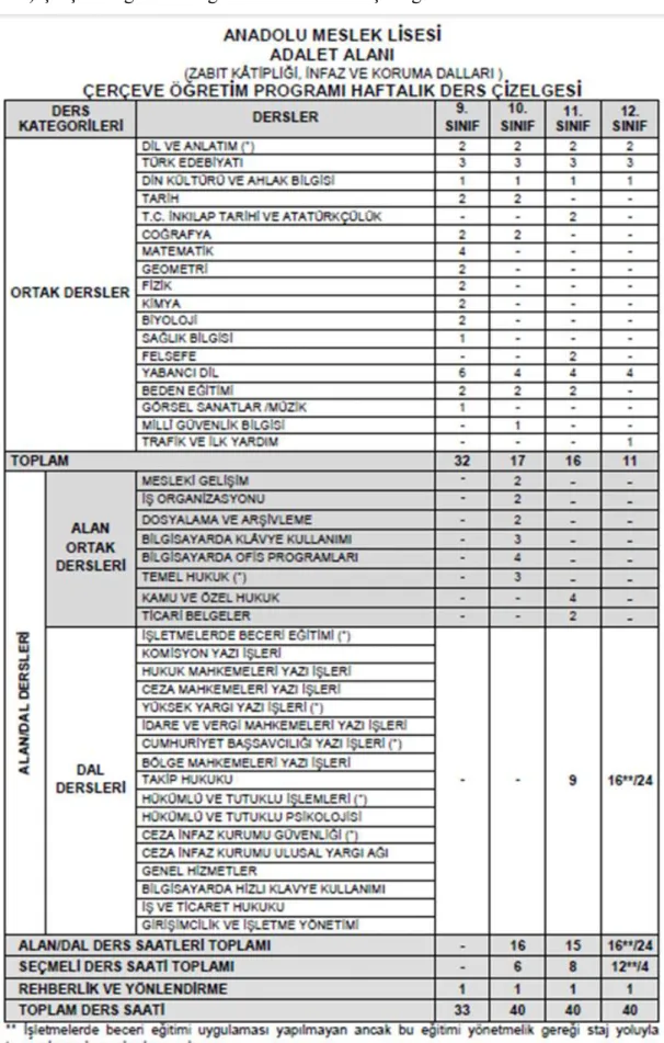 Çizelge 2.2: Anadolu Meslek Lisesi Adalet Alanı (Zabıt Katipliği,İnfaz veKoruma  Dalları) Çerçeve Öğretim Programı Haftalık Ders Çizelgesi 