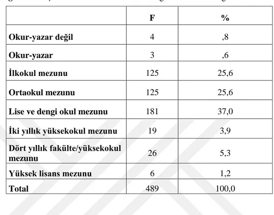 Çizelge 4.5: Araştırma Örnekleminin Babanın Eğitim Durumu Dağılımları 