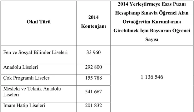 Çizelge  2.1:  Ülkemizde  2014  Yılında  Sınavla  Girilen  Ortaöğretim  Kurumları  ve  Kontenjanları (2014 Kontenjanları 2014)