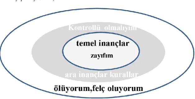 Şekil 2.1: Kognitif Yapı 