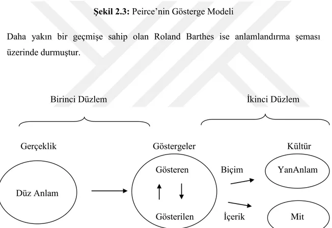 Şekil 2.3: Peirce’nin Gösterge Modeli 