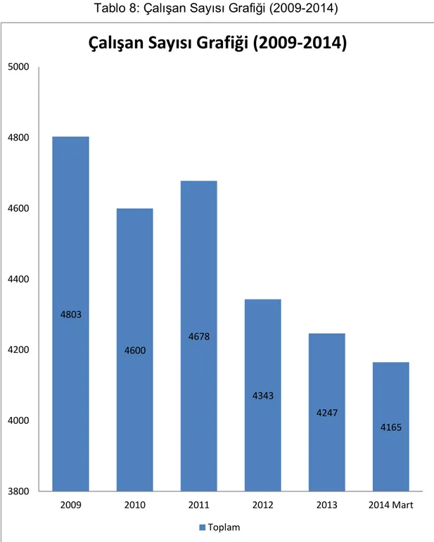 Tablo 8: Çalışan Sayısı Grafiği (2009-2014) 