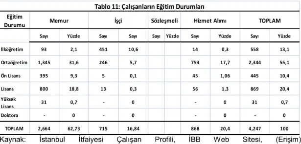 Tablo 11: Çalışanların Eğitim Durumları