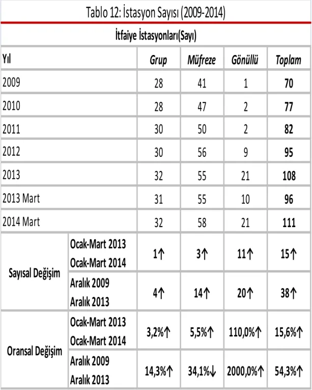 Tablo 12: İstasyon Sayısı (2009-2014) İtfaiye İstasyonları(Sayı) Sayısal Değişim Oransal DeğişimYıl201120092010201320122014 Mart2013 Mart