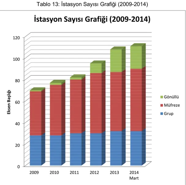 Tablo 13: İstasyon Sayısı Grafiği (2009-2014)