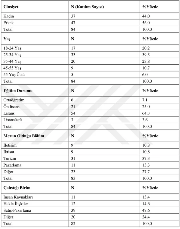 Çizelge 4.2: Demografik Özellikler 