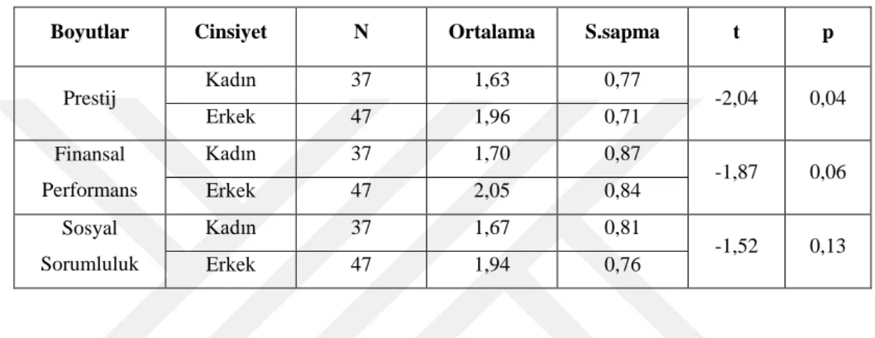 Çizelge 4.5: Cinsiyet ve Boyutlar 