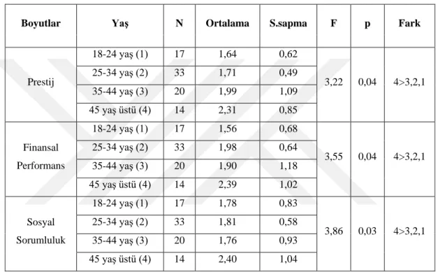 Çizelge 4.6: Yaş ve Boyutlar 