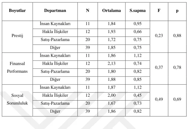 Çizelge 4.8: Departman ve Boyutlar 