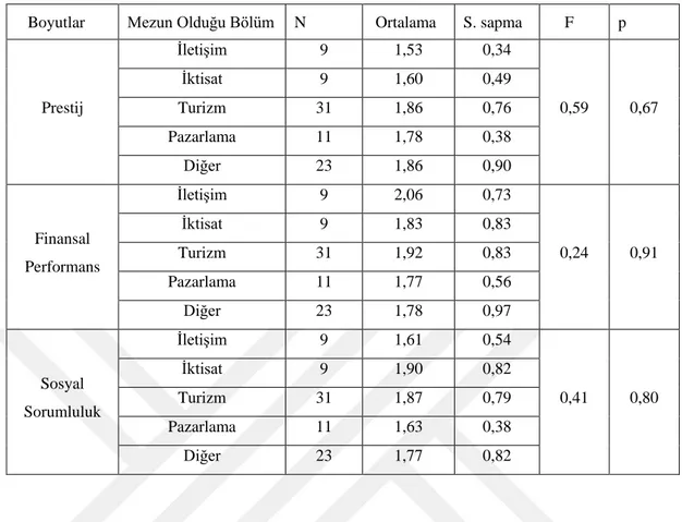 Çizelge 4.9: Mezun Olduğu Bölüm ve Boyutlar 