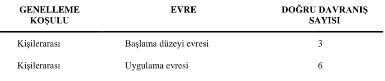 Çizelge 4.1 : “İçecek isteğini bildirme” davranışına ilişkin genelleme verileri 