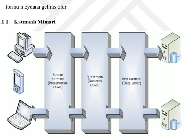 Şekil 4.1: Katmanlı Mimari 