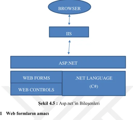 Şekil 4.5 : Asp.net’in Bileşenleri  4.2.1.1  Web formların amacı 