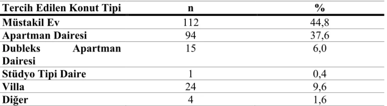 Çizelge 3.7: Tercih Edilen Konut Tipi Dağılımı 