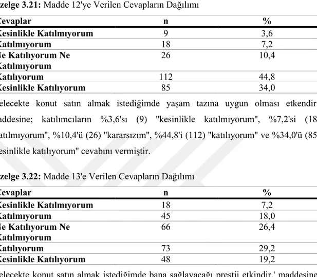 Çizelge 3.21: Madde 12'ye Verilen Cevapların Dağılımı  Cevaplar  n  %  Kesinlikle Katılmıyorum  9  3,6  Katılmıyorum  18  7,2  Ne Katılıyorum Ne  Katılmıyorum  26  10,4  Katılıyorum  112  44,8  Kesinlikle Katılıyorum  85  34,0 